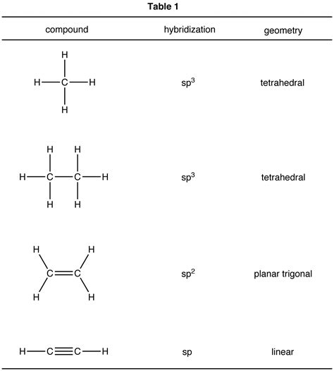 Ch4 Hybridization