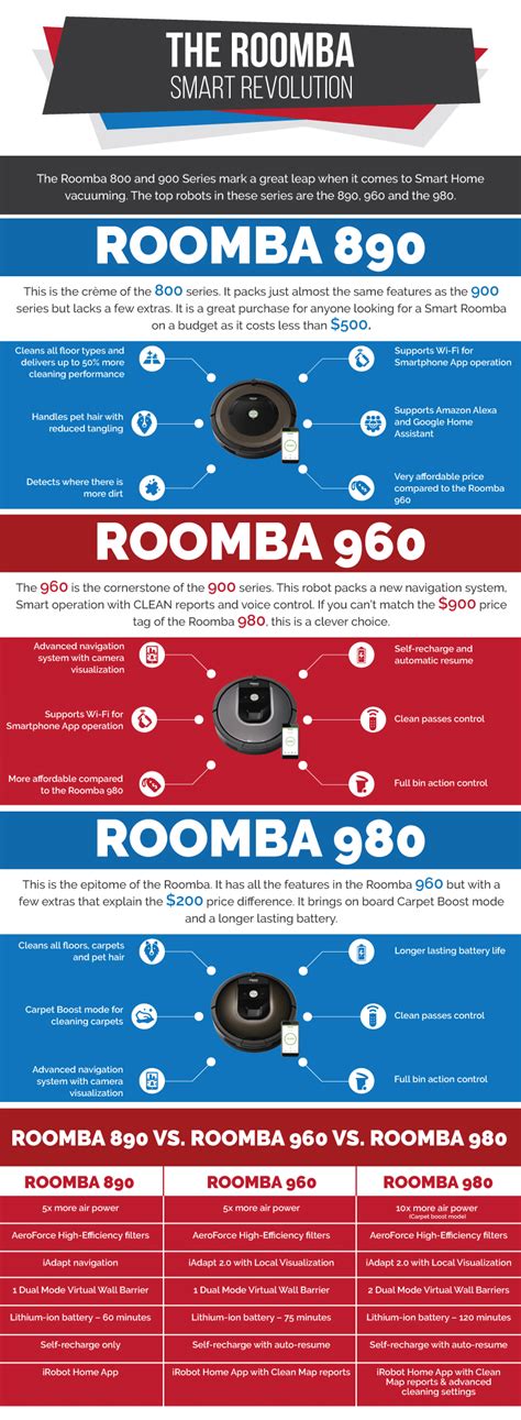 What is the Best Roomba Model in 2018? - Roomba comparison Infographic