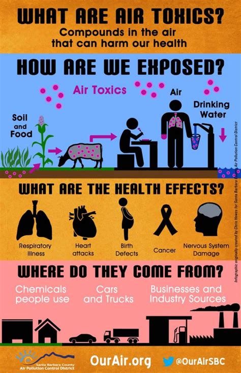 Air Toxics Infographic | Santa Barbara County Air Pollution Control District