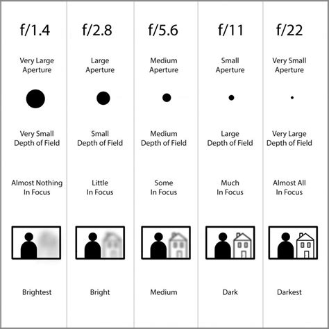 Camera F Stops Chart | amulette