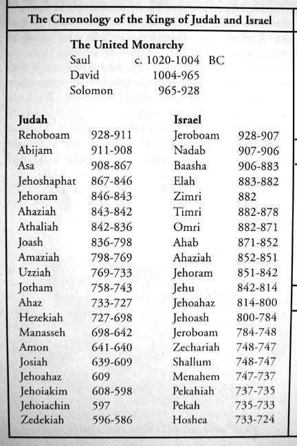 Chronology Of The Kings Of Israel And Judah