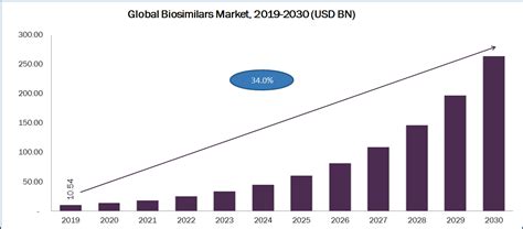 Biosimilars Market Size and Share | Analysis - 2030