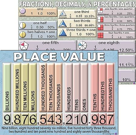 Amazon.com: Place Value and Fractions Math Wall Charts – Laminated, 14x19.5 in – Educational ...