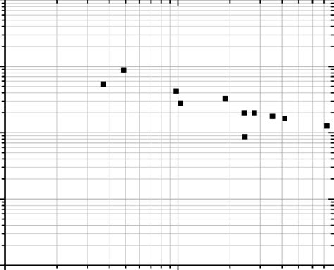 Mobility versus Electron concentration for the investigated GaN ...