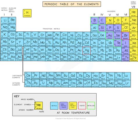 Periodic Table: Basics (1.4.1) | Edexcel IGCSE Chemistry Revision Notes ...