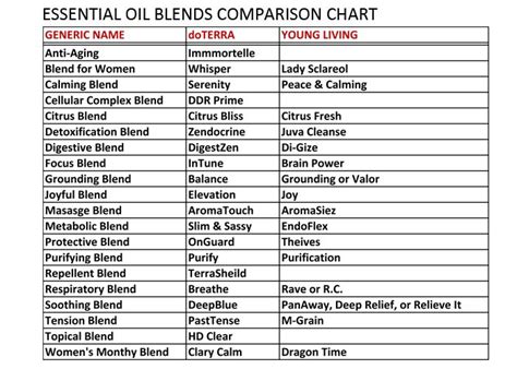 Essential Oil Blends Comparison Chart | Essential oil blends, Essential ...