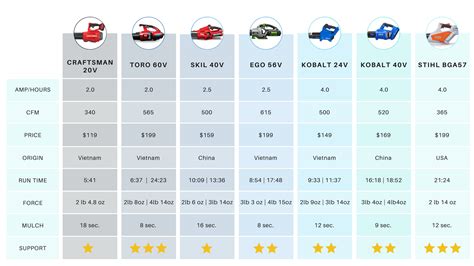 2023's BEST Battery Blowers: How Ego vs STIHL vs Kobalt vs TORO vs SKI