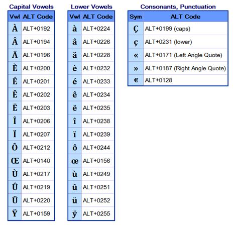 French Accent Codes