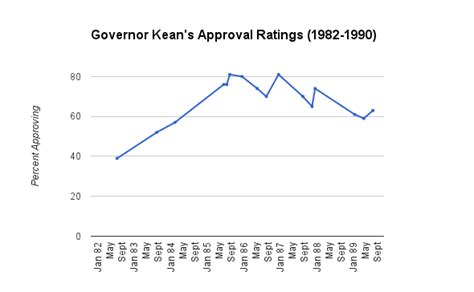 Governor Thomas H. Kean Job Approval Ratings - Eagleton Center on the ...