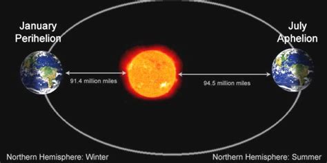 perihelion-aphelion-Earth-sun | EarthSky