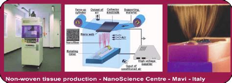 Electrospinning technology. | Download Scientific Diagram