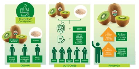 Consumption of 2 Green Kiwifruits Daily Improves Constipation and Abdominal Comfort — Results of ...