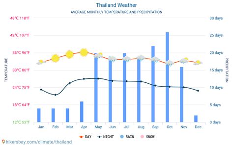 Thailand weather 2020 Climate and weather in Thailand - The best time and weather to travel to ...