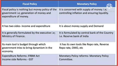 Monetary And Fiscal Policy