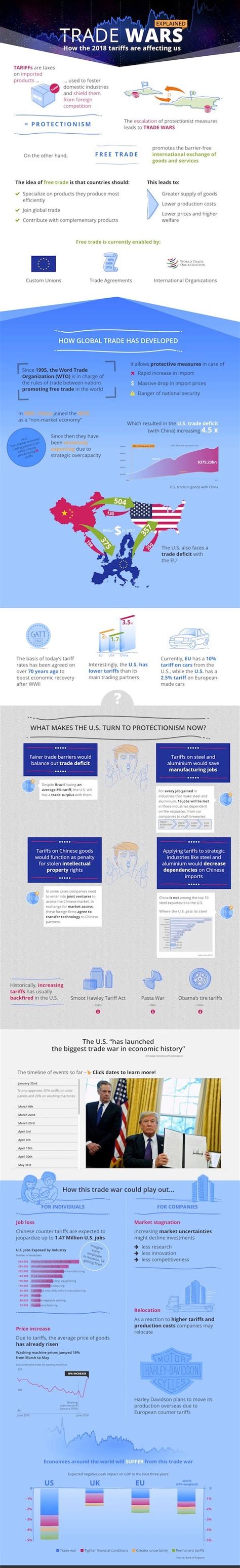 Trade Wars:How The Tariffs Are Affecting Us #infographic - Visualistan