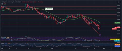 Dow Jones suffers huge losses 30/10/2023 – Noor Trends