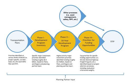 Development Program Flow Chart