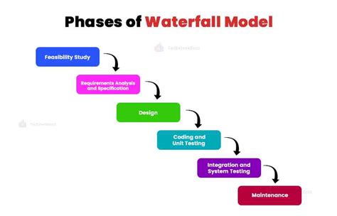 What is Waterfall Model? [Phases, Pros, & Cons]