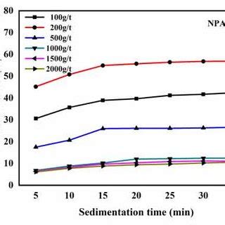 | Transmittance of coal slurry under different flocculant types and ...