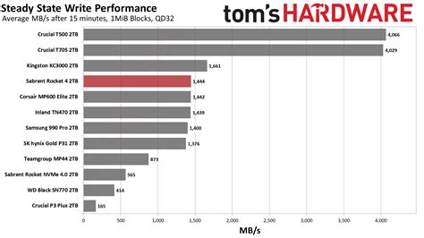 Sabrent Rocket 4 2TB Performance Results - Sabrent Rocket 4 2TB SSD review: A welcome update ...