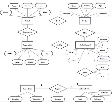 10 ER Diagrams for Hospital Management