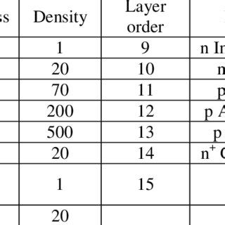 Thickness and dopant density for the epitaxy layers used for the... | Download Table