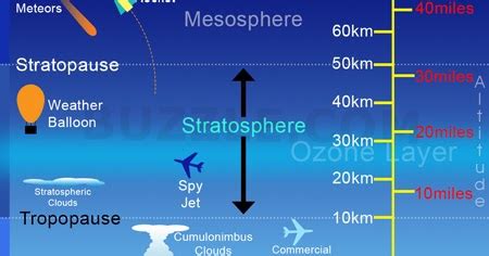 Stratosphere & Troposphere ~ Climate change