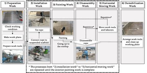 Conventional exterior wall painting work process. | Download Scientific ...