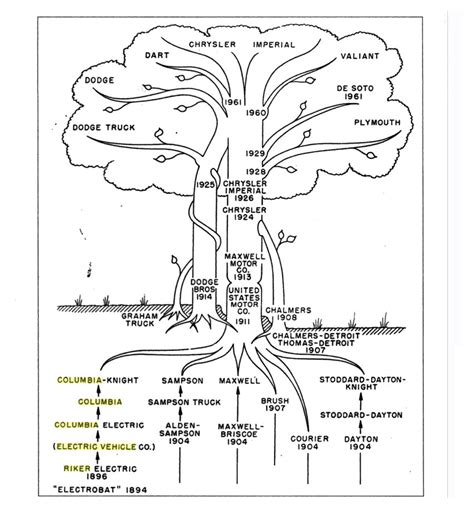 COLUMBIA CAR CHRONOLOGY