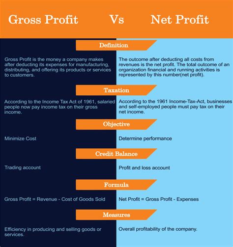 Difference Between Gross Profit And Net Profit (With Table)