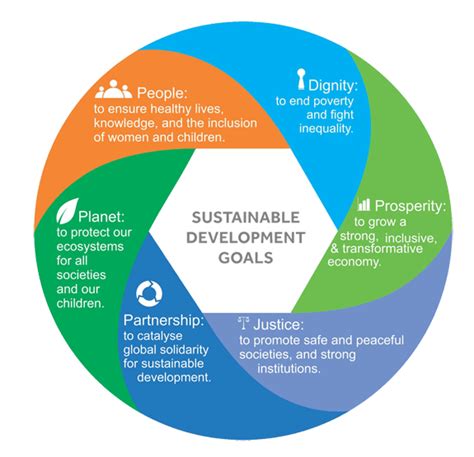 Sustainable Development Goals (SDGs) - Clear IAS