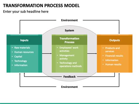 Transformation Process Model PowerPoint and Google Slides Template - PPT Slides