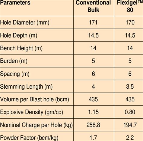 Blast design parameters | Download Table