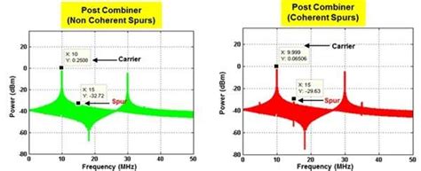 8 Ways to clarify spurious emissions - EDN