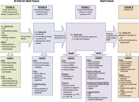 AHA and NYHA Classification of Stages of Heart Failure | AcrossPG