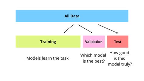 Day 57 of #60daysOfMachineLearning 🔷 Training, validation, test data 🔷 In machine learning, it ...