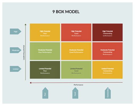 9 Box Model | Succession planning, Excel templates, Problem solving worksheet