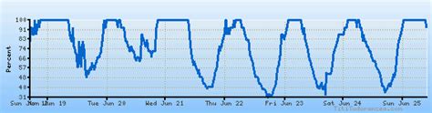 Chehalis City, Lewis County weather forecast, climate chart ...