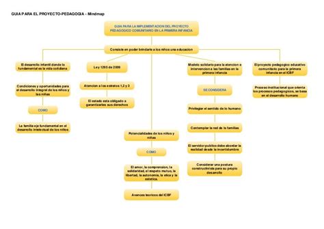 mapa conceptual guia para el proyecto comunitario