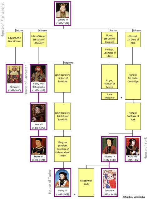 Henry Viii Family Tree