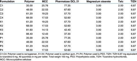 Composition of various tablet formulations | Download Table