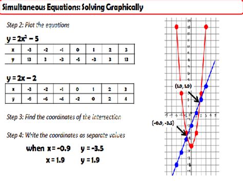 Non-Linear Simultaneous Equations: Graph | Teaching Resources