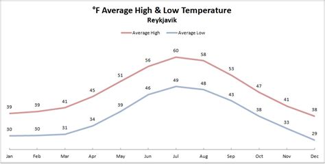 Iceland weather, climate & daylight by month | Tour.is