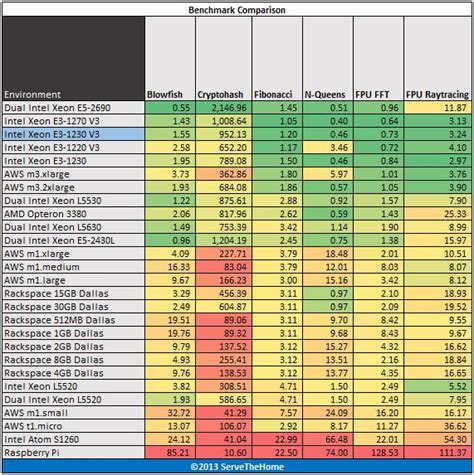 Intel Xeon E3-1230 V3 Review - Haswell Xeon Processor Benchmarks