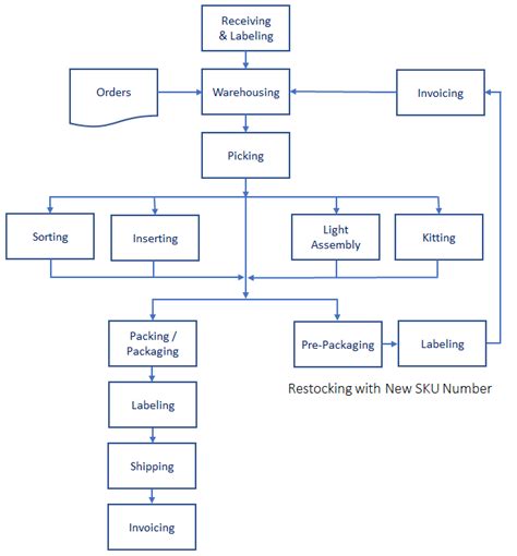 Fulfillment Process Flow Chart