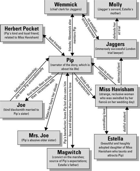 Character chart for Great Expectations by Charles Dickens | Great ...