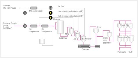 Manufacturing process of LDPE-LLPDE-HDPE | Valco Group