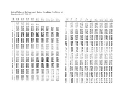 Spearman Correlation Table