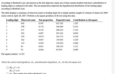 Solved According to Benford's Law, also known as the | Chegg.com