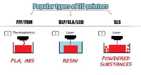 types of 3d printers